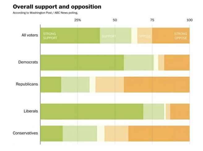 Source: Washington Post