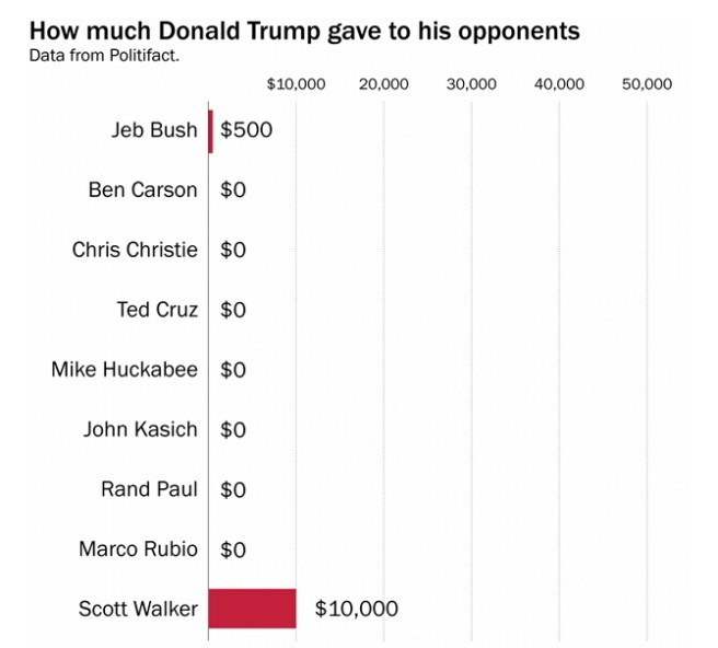 Source: Washington Post