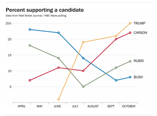 Source: Washington Post
