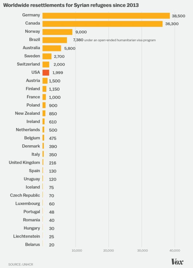 Source: Vox, d'après les chiffres de l'UNHCR (Haut Commissariat aux Réfugiés des Nations Unies)