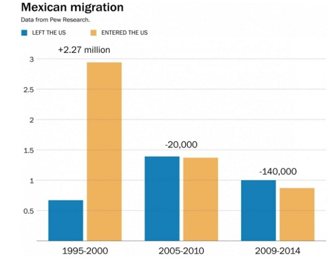 Source: Washington Post, d'après les chiffres du Pew Research Center