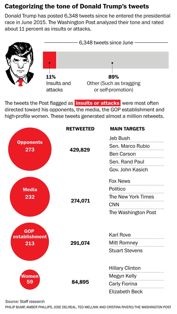 Source: Washington Post