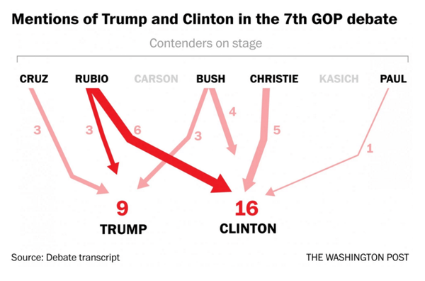 Le nombre de mentions de Trump et Clinton lors du débat (Source: Washington Post)