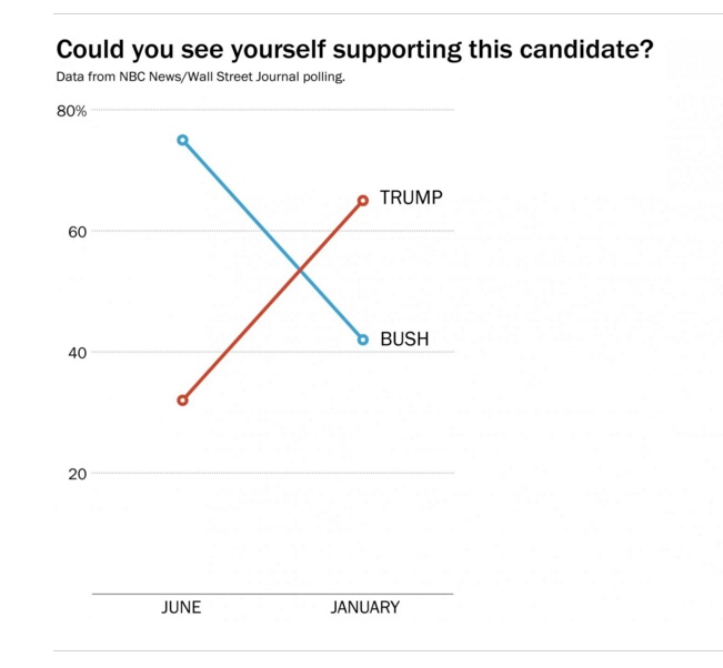 Source: Washington Post, d'après les chiffres des sondages NBC/WSJ