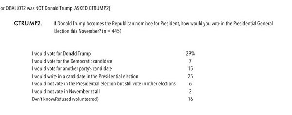 Sondage réalisé auprès d'électeurs républicains de l'Utah