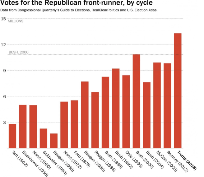 Source: Washington Post