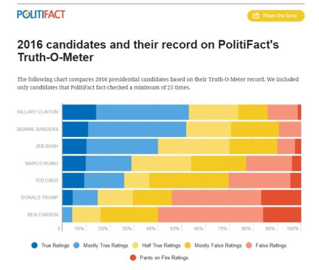 Source: PolitiFact