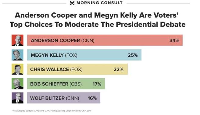Source: Morning Consult