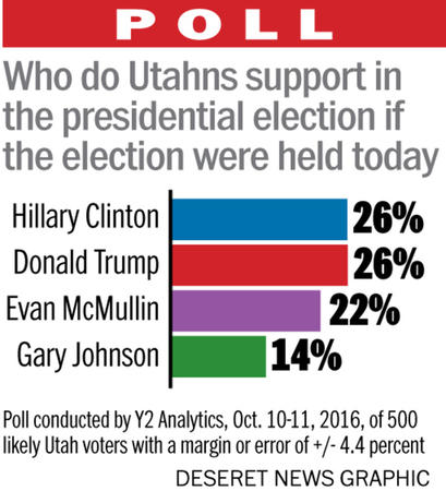 Source: Deseret News